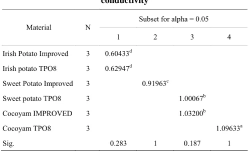 Table 4  Duncan multiple test result for material with highest 