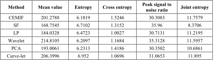Table 2.  Contrast of image quality index in the evening 