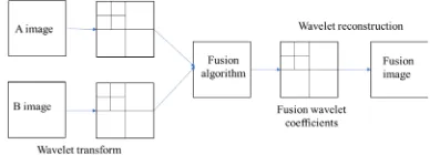 Fig. 2. Image fusion principle map based on wavelet change 