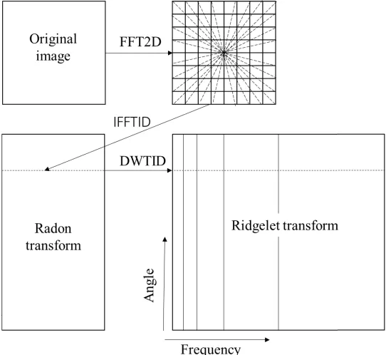 Fig. 3. Ridge-let transform flowchart 