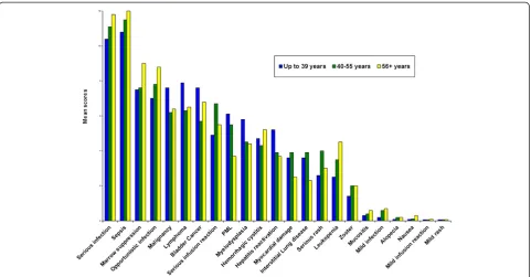 Figure 4 Mean relative importance scores by age group.