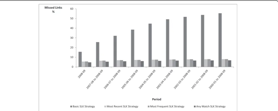 Table 1 Components contributing to incomplete SLK-581 by data source