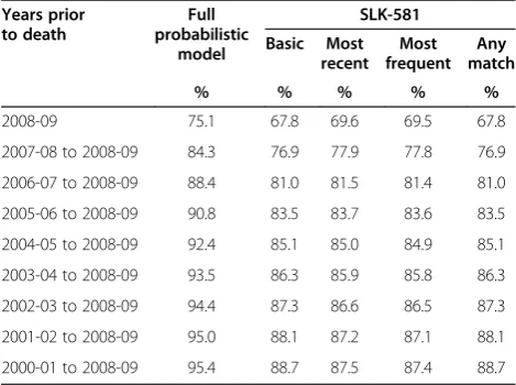 Figure 2 Persons with at least one incorrect link to an APD record compared to the MLK Strategy, by type of SLK-581 strategy.MLK: Master Linkage Key