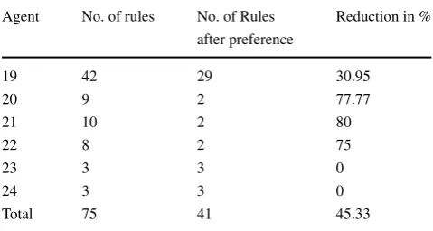 Table 8 Smart health-care: preference impact on rule base size