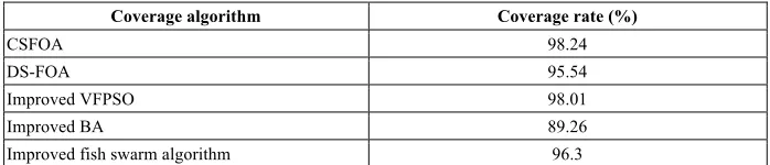 Table 1.  Comparison of algorithm coverage 