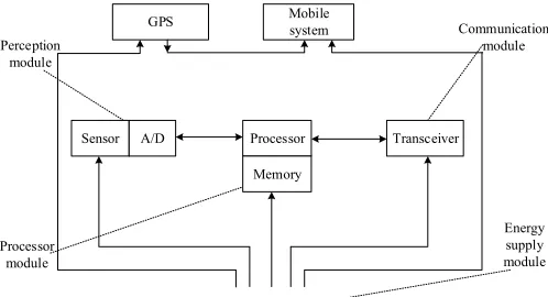 Fig. 1. Structure diagram of wireless sensor network 