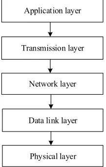 Fig. 3. The network system structure of sensor communication 