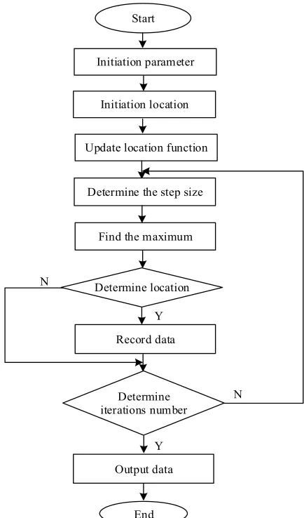 Fig. 5. The flow chart of the coverage algorithm of the mobile node based on CSFOA 