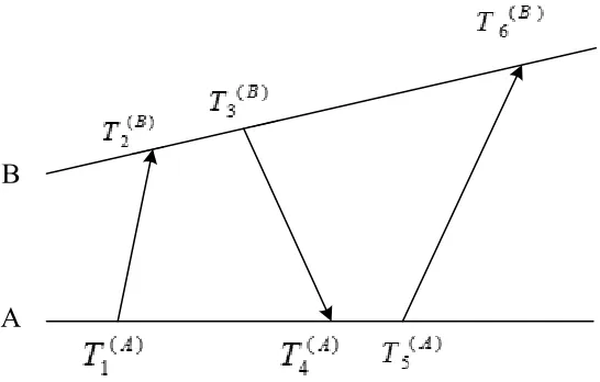 Fig. 5. Two nodes timing information exchange model  