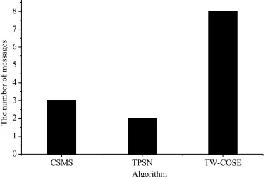 Fig. 9. A comparison diagram of the number of synchronous messages required for the com-pletion of synchronization of pairs of nodes  