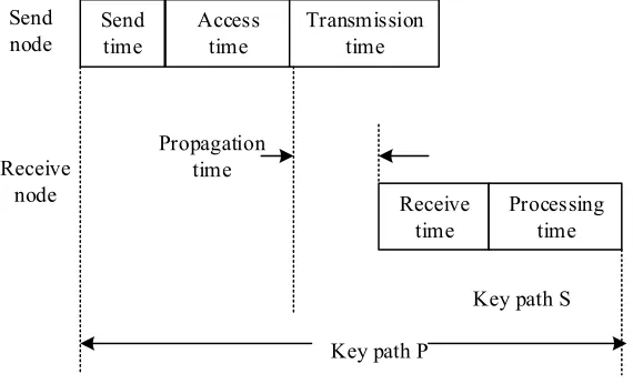 Table 1.  Some common values and characteristics of synchronous message transmission delay  