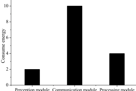 Fig. 2. Energy consumption distribution of sensor nodes  