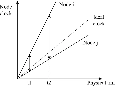 Fig. 4. The influence of clock frequency offset  