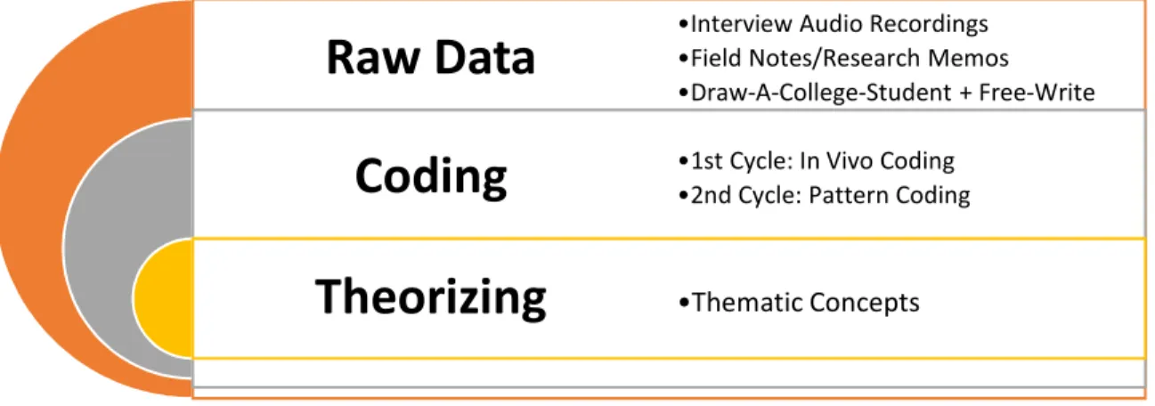 Figure 4: Data analysis process 