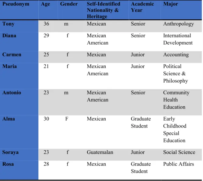 Table 1: Participant Background and Identification  Pseudonym     Age  Gender  Self-Identified 