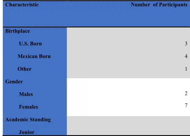 Table 2: Summary of Participant Characteristics: Birthplace, Gender, &amp; Academic  Standing