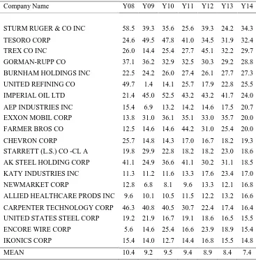 Table 8. LIFO Current Ratio Distortion*(2008-2014) in Ranks of 2014 Percentage (Top 20 Firms & Mean for All 122 Firms) 