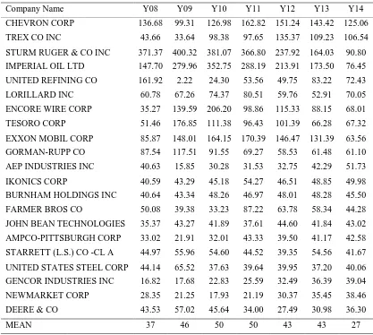 Table 2. LIFO Reserve as A Percentage of Inventory* (2008-2014) in Ranks of 2014 Percentage (Top 20 Firms & Mean for All 122 Firms) 