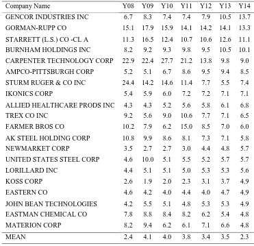 Table 3. Lifo Reserve as A Percentage of Net Sales* (2008-2014) in Ranks of 2014 Percentage (Top 20 Firms & Mean for All 122 Firms) 
