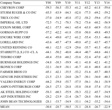 Table 5. LIFO Inventory Turnover Distortion* (2008-2014) in Ranks of 2014 Percentage (Top 20 Firms & Mean for All 122 Firms) 