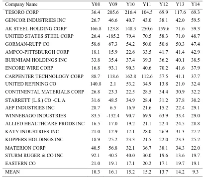Table 6. LIFO Gross Profit Distortion* (2008-2014) in Ranks of 2014 Percentage (Top 20 Firms & Mean for All 122 Firms) 