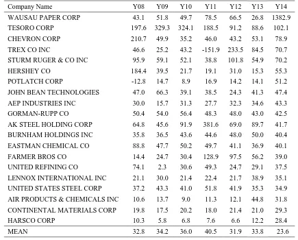Table 7. LIFO Working Capital Distortion* (2008-2014) in Ranks of 2014 Percentage (Top 20 Firms & Mean for All 122 Firms) 