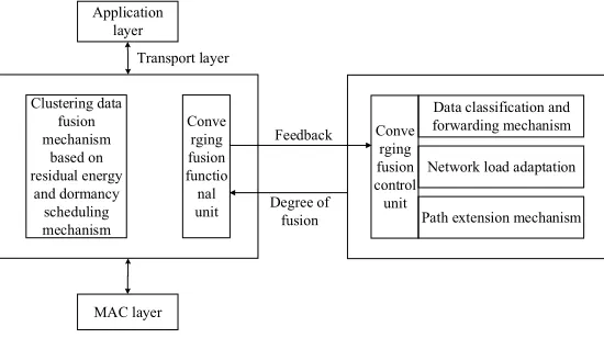 Fig. 6. The data fusion mechanism independent of the application 