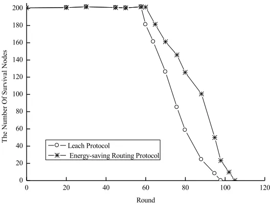 Fig. 8. The comparison of network lifetime 