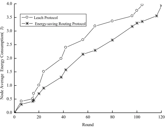 Fig. 9. The comparison of the average energy consumption 