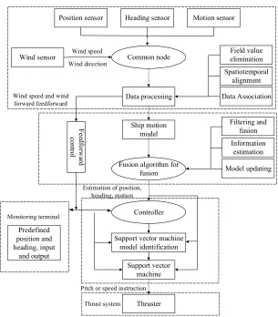 Fig. 1. General flow chart of ship dynamic positioning control system 