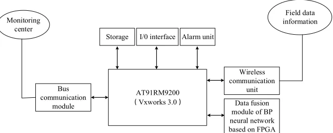 Fig. 2. The structure of the convergence node of the ship dynamic positioning system 