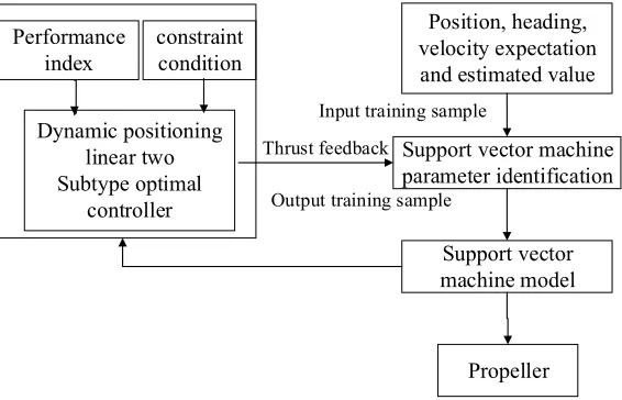 Fig. 3. The schematic diagram of the support vector MPC controller 