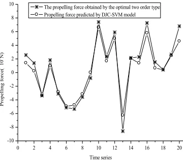 Fig. 4. The prediction error of the lateral control force of the ship 