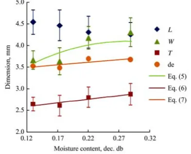 Figure 1  Variation with the moisture content of the main 