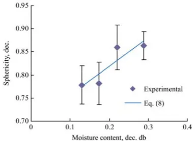 Figure 4  Variation of thousand kernel weight with the moisture 