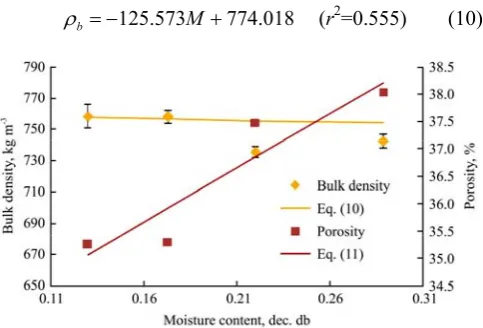 Figure 5  Variation of bulk density and porosity with moisture content 