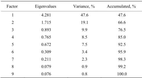 Table 1  Eigenvalues of the reduced matrix correlations 