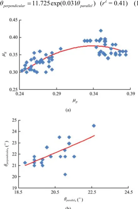 Figure 9  A relationships between bulk density and friction (a)                                                                       coefficients μg (Equation (18)), and μp (Equation (19)) for  sorghum grains 