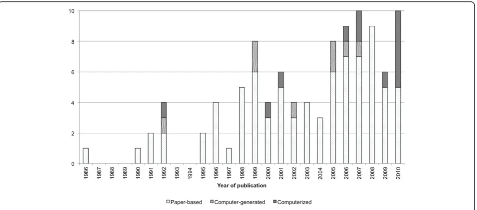Figure 2 Number of publications per publication year based on intervention classification.
