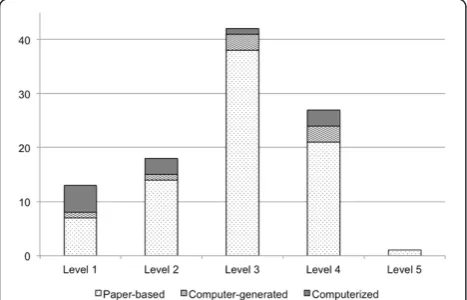 Figure 3 Study quality based on Hunt et al. by interventionclassification.