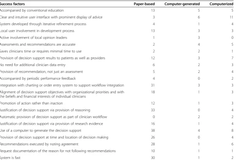 Table 3 Success factors