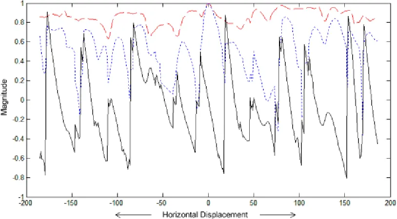 Figure 9. Displacement Estimation: (a) Similarity without phase (shown in dashed line), (b) Similarity with phase (shown in dotted line), and (c) Displacement estimation scaled down by a factor of 6.0 (shown in solid line)