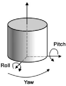 Figure 12. Rotation components: Yaw, Pitch and 