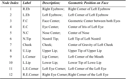 Figure 16 Face Graphs Used for Different Face Poses 