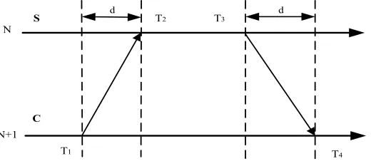 Fig. 2. The synchronization process of the nodes of two adjacent levels 