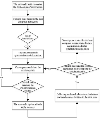 Fig. 3. The flow chart of the synchronization process 