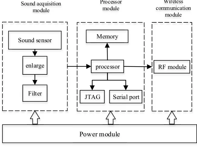 Fig. 4. The overall structure of the sound acquisition node 