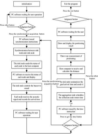 Fig. 5. The process of system positioning application software 