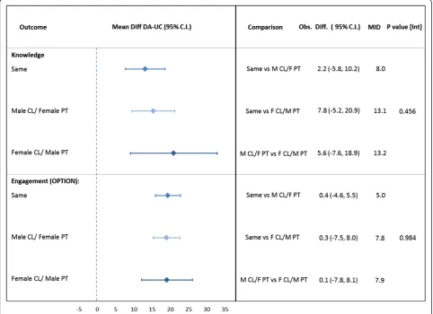Figure 2 Effect of gender groupings on knowledge and patient engagement (OPTION). Analysis separating the “same” gender group intomale/male and female/female (not shown) made no change in the results