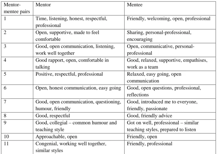 Table 2. Descriptions of mentors’ relationships with mentees  